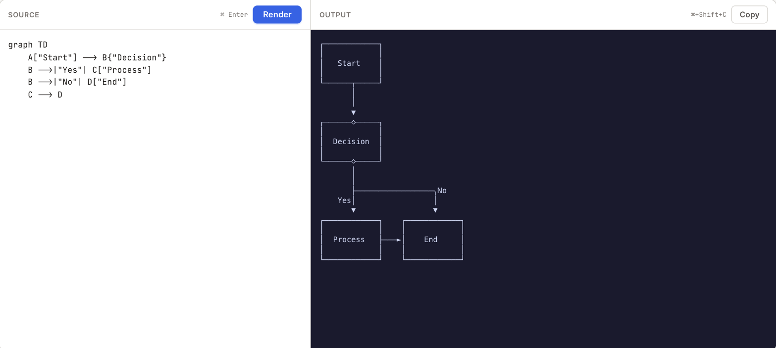 Termaid playground rendering a flowchart